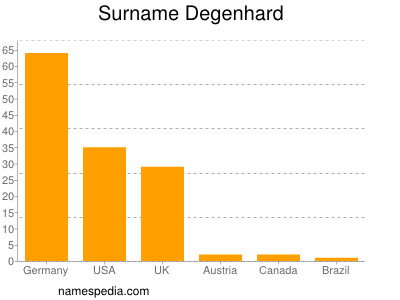 nom Degenhard