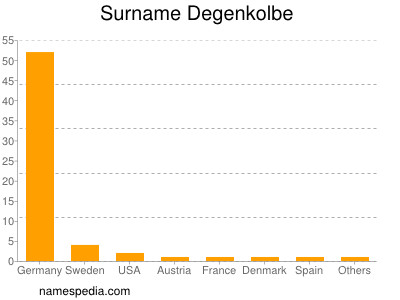 Familiennamen Degenkolbe