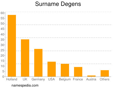 Familiennamen Degens