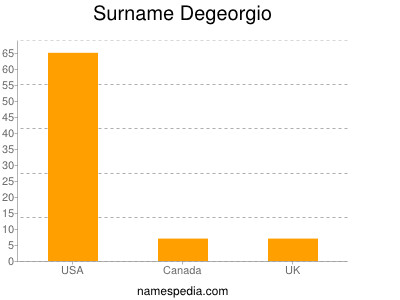 Surname Degeorgio