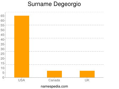 Familiennamen Degeorgio