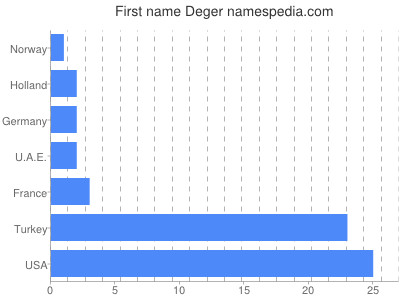 Vornamen Deger