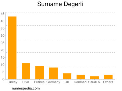 Familiennamen Degerli