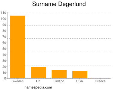 Familiennamen Degerlund