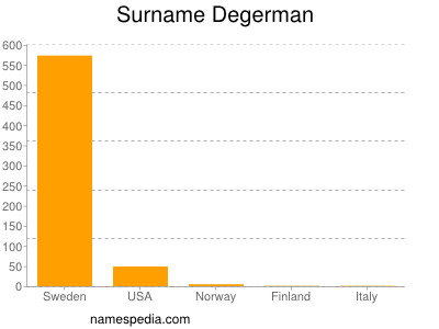 Familiennamen Degerman
