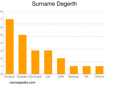 Familiennamen Degerth