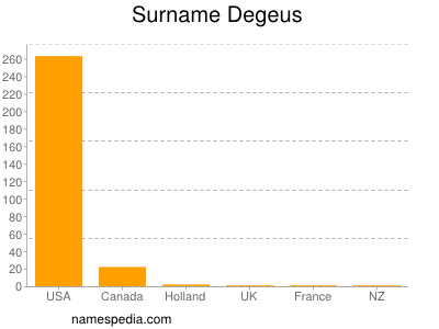 Surname Degeus