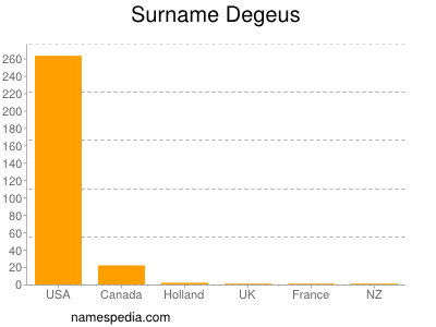 Familiennamen Degeus