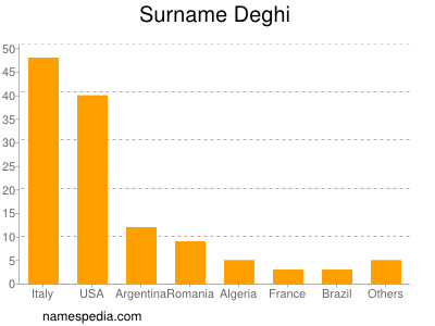 Familiennamen Deghi