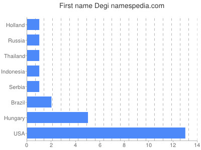 Given name Degi