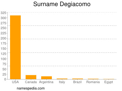 Surname Degiacomo
