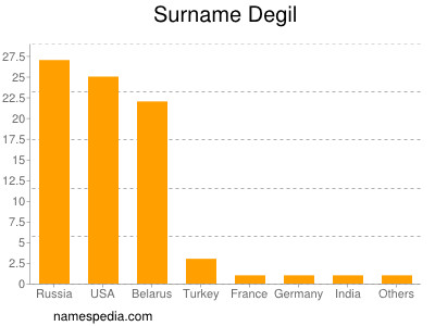 Surname Degil