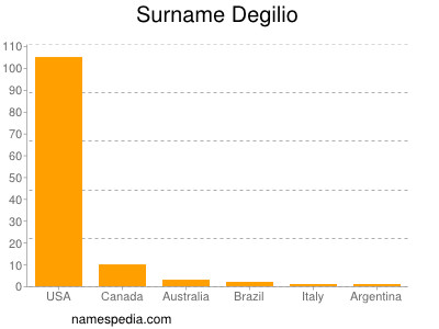 Familiennamen Degilio