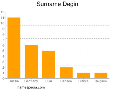 Surname Degin