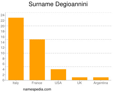 Familiennamen Degioannini