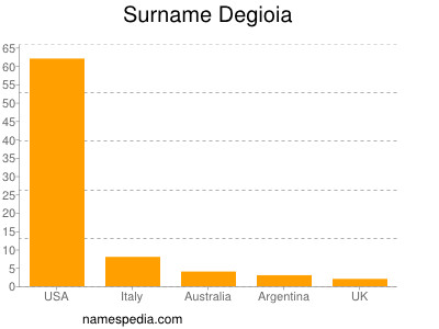 Familiennamen Degioia