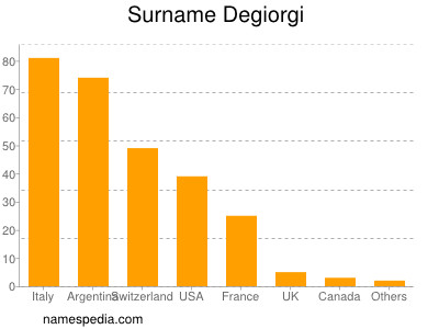 Surname Degiorgi