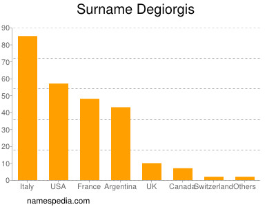 Surname Degiorgis