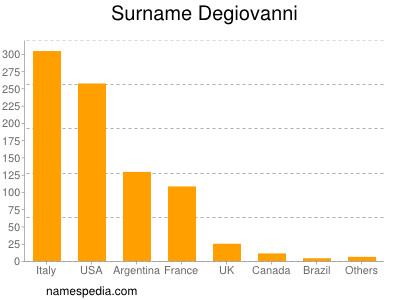 nom Degiovanni