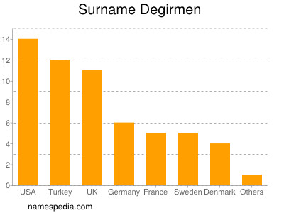 Surname Degirmen