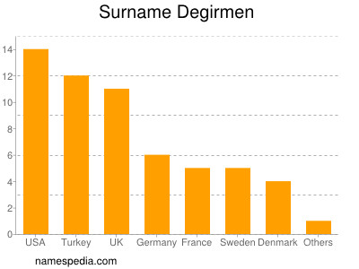 nom Degirmen