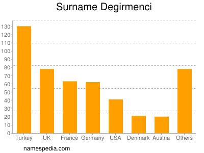 Familiennamen Degirmenci