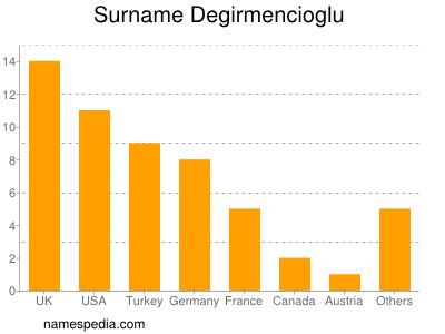 Surname Degirmencioglu