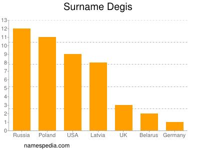 Familiennamen Degis