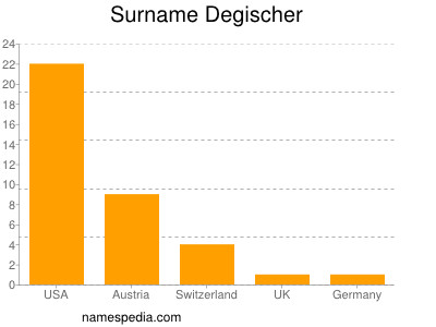 Familiennamen Degischer