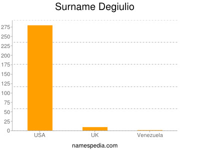 Familiennamen Degiulio