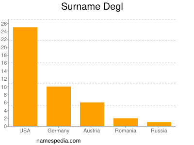 nom Degl