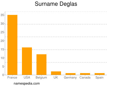 Familiennamen Deglas