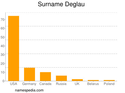 Surname Deglau