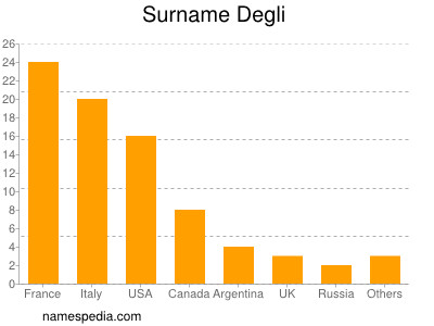 Surname Degli