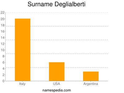 nom Deglialberti