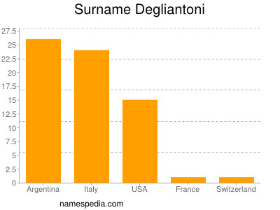 Surname Degliantoni
