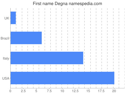 Vornamen Degna