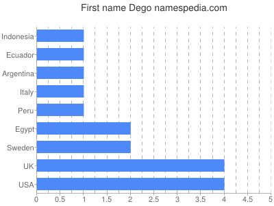 prenom Dego