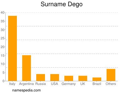 Familiennamen Dego