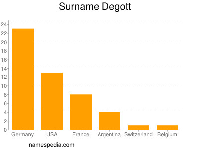 Surname Degott