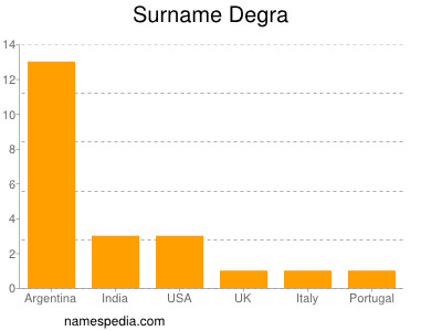 Surname Degra