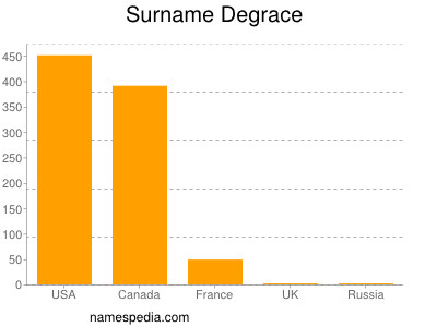 Surname Degrace