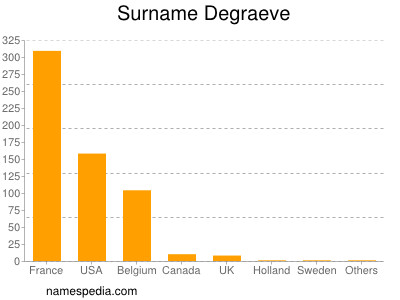 Surname Degraeve