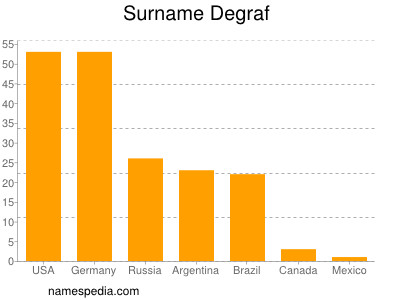 Surname Degraf