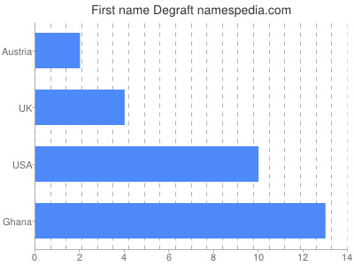 Vornamen Degraft