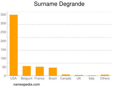 Surname Degrande