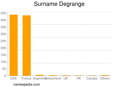 Familiennamen Degrange