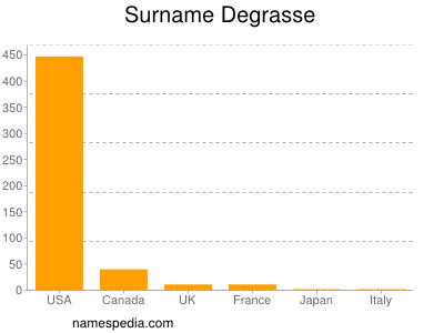 Surname Degrasse