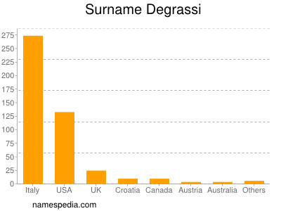 Familiennamen Degrassi