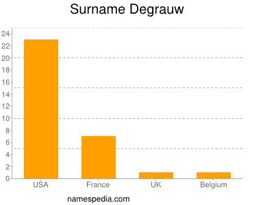 Familiennamen Degrauw